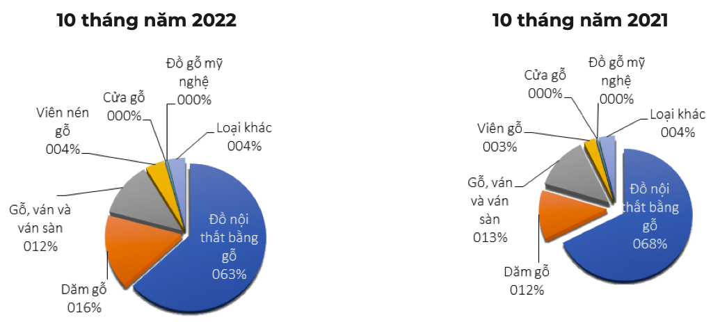 Cơ cấu mặt hàng gỗ và sản phẩm gỗ xuất khẩu trong 10 tháng năm 2022 (ĐVT: % theo trị giá). Nguồn: Cục XNK