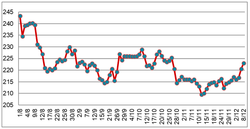 Diễn biến giá cao su RSS3 tại sàn Osaka từ tháng 8/2022 đến nay (ĐVT: Yên/kg). Nguồn: Cục XNK