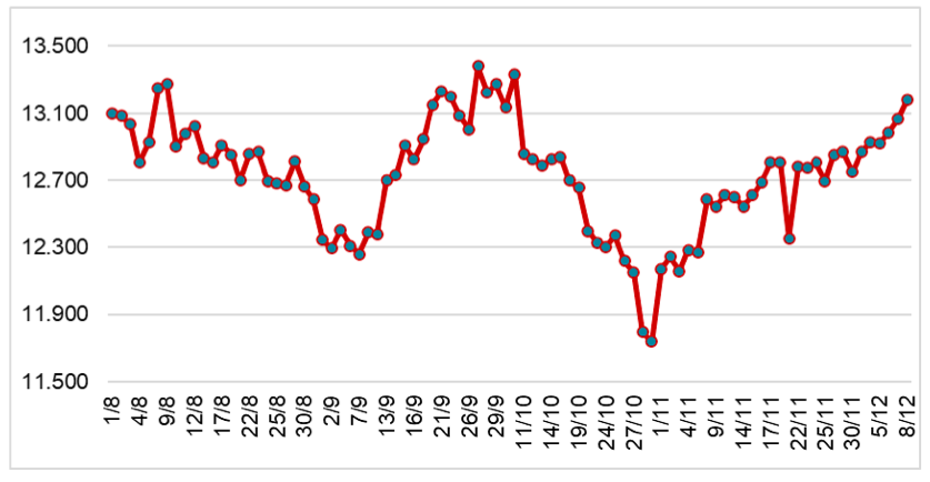 Diễn biến giá cao su tại sàn SHFE từ tháng 8/2022 đến nay (ĐVT: NDT/tấn). Nguồn: Cục XNK