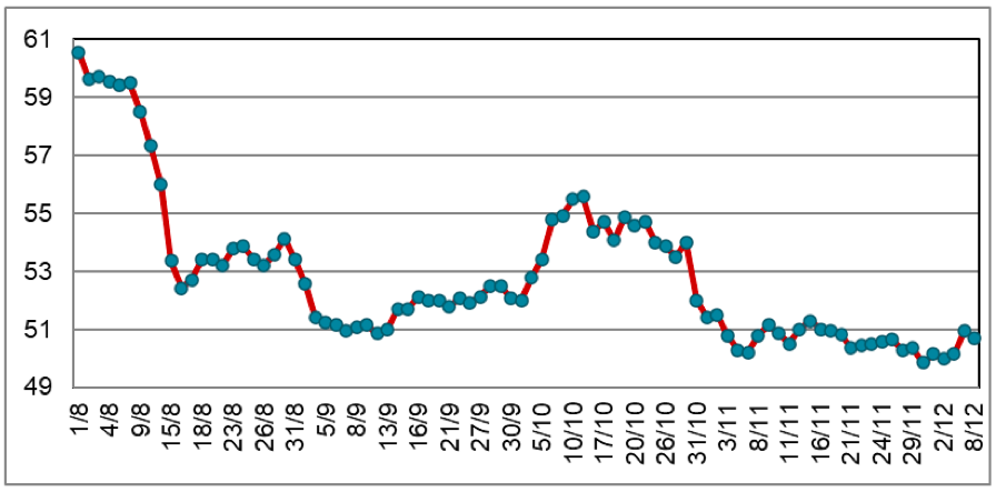 Diễn biến giá cao su RSS3 tại Thái Lan từ tháng 8/2022 đến nay (ĐVT: Baht/kg). Nguồn: Cục XNK