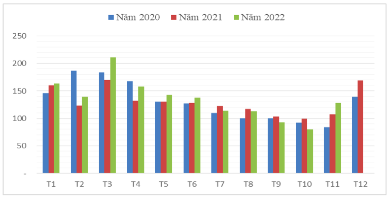 Lượng cà phê xuất khẩu qua các tháng giai đoạn 2020 – 2022 (ĐVT: nghìn tấn). Nguồn: Cục XNK
