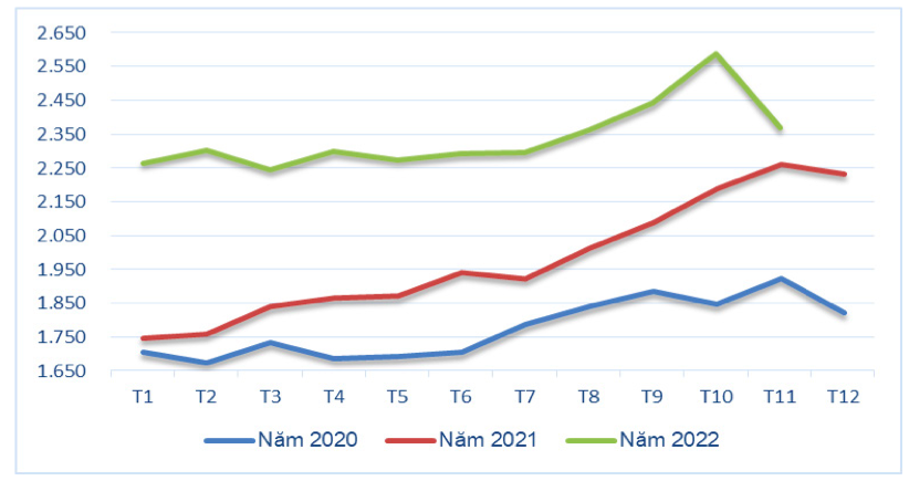 Diễn biến giá xuất khẩu bình quân cà phê qua các tháng giai đoạn 2020 – 2022 (ĐVT: USD/tấn). Nguồn: Cục XNK