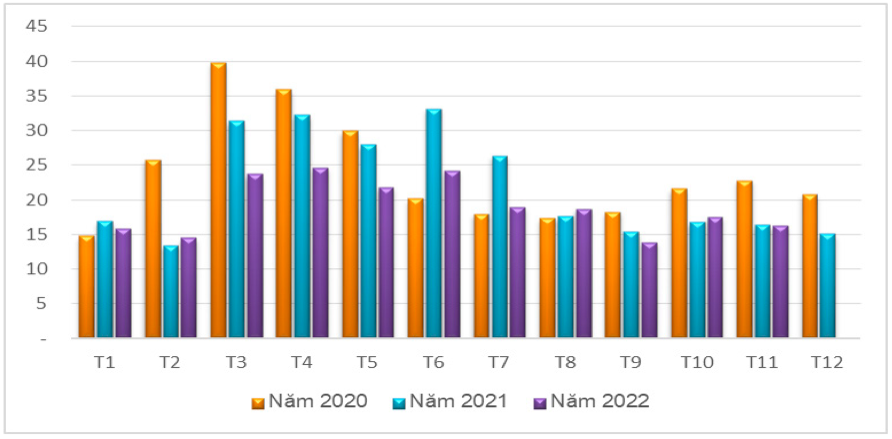 Lượng hạt tiêu xuất khẩu qua các tháng giai đoạn 2020 – 2022 (ĐVT: nghìn tấn). Cục: XNK