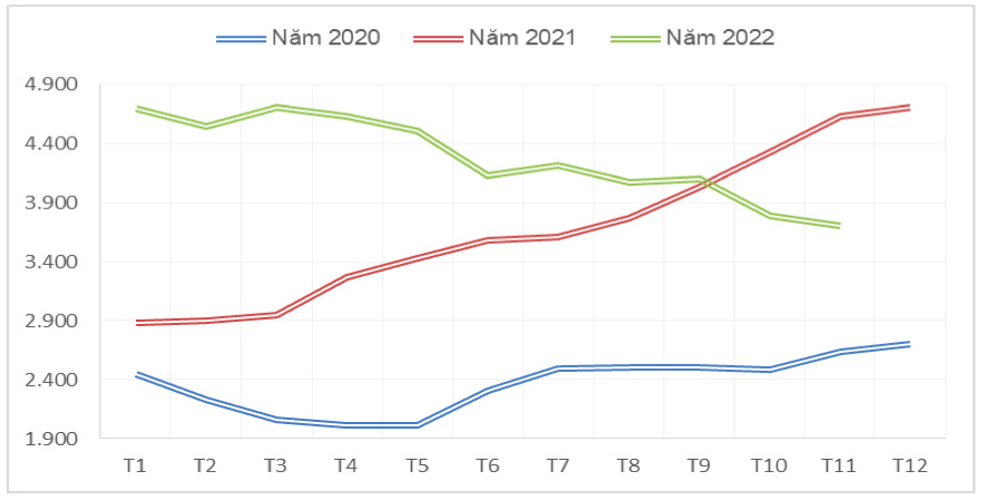 Diễn biến giá xuất khẩu bình quân hạt tiêu của Việt Nam qua các tháng giai đoạn 2020 – 2022 (ĐVT: USD/tấn). Nguồn: Cục XNK