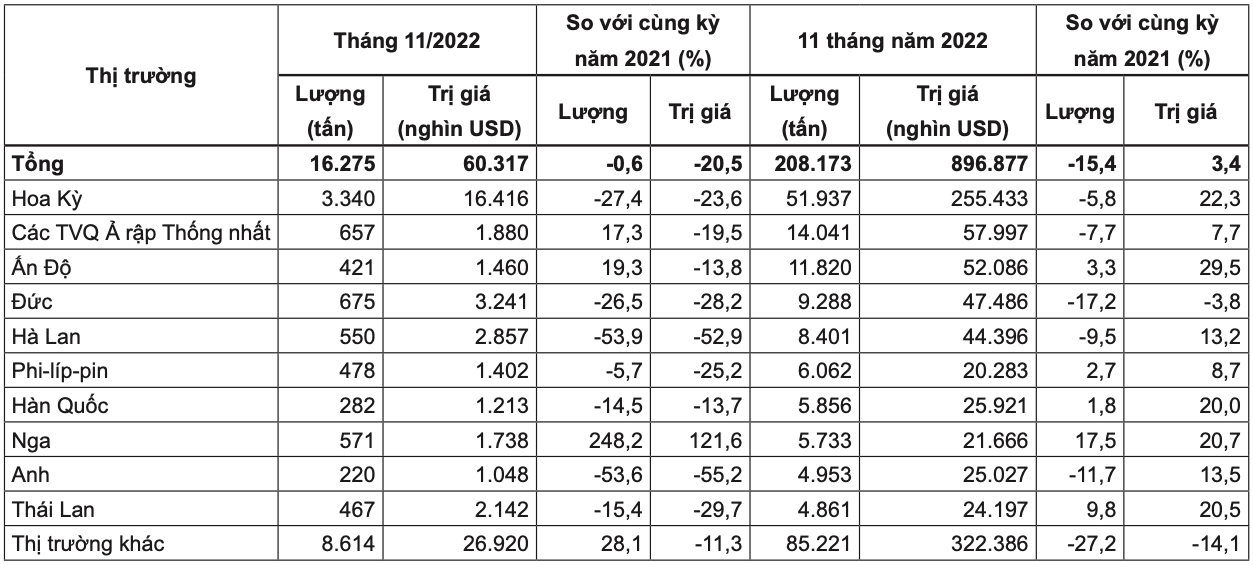 10 thị trường xuất khẩu hạt tiêu lớn nhất của Việt Nam trong tháng 11 và 11 tháng năm 2022. Nguồn: Cục XNK