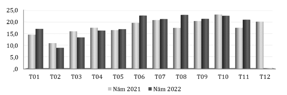 Xuất khẩu chè của Việt Nam qua các tháng giai đoạn năm 2021 – 2022 (ĐVT: Triệu USD). Nguồn: Cục XNK