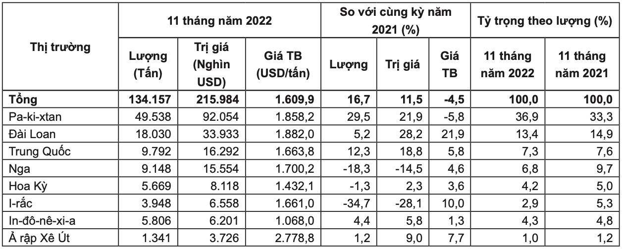 Thị trường xuất khẩu chè của Việt Nam 11 tháng năm 2022. Nguồn: Cục XNK