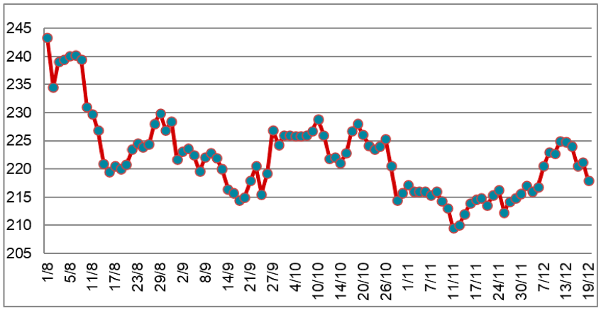 Diễn biến giá cao su RSS3 tại sàn OSE từ tháng 8/2022 đến nay (ĐVT: Yên/kg). Nguồn: Cục XNK