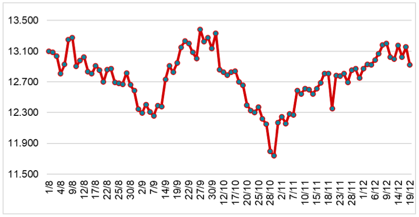 Diễn biến giá cao su tại sàn SHFE từ tháng 8/2022 đến nay (ĐVT: NDT/tấn). Nguồn: Cục XNK