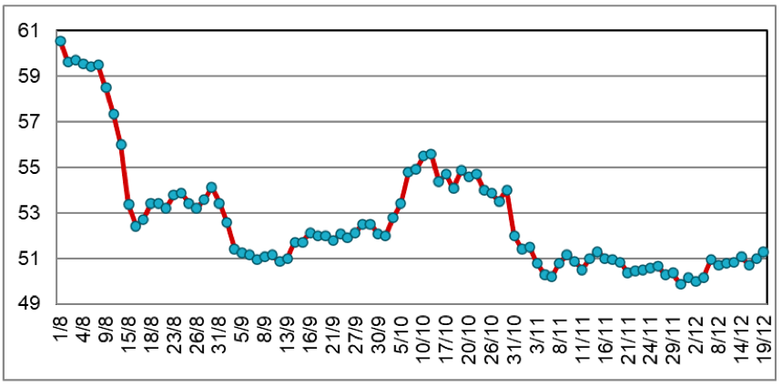 Diễn biến giá cao su RSS3 tại Thái Lan từ tháng 8/2022 đến nay (ĐVT: Baht/kg). Nguồn: Cục XNK