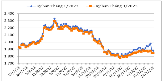 Diễn biến giá cà phê Robusta giao kỳ hạn trên sàn giao dịch London từ tháng 7/2022 đến nay. Nguồn: Cục XNK