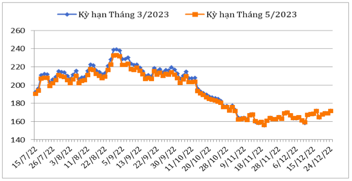 Diễn biến giá cà phê Arabica trên sàn giao dịch New York từ tháng 7/2022 đến nay (ĐVT: Uscent/lb). Nguồn: Cục XNK