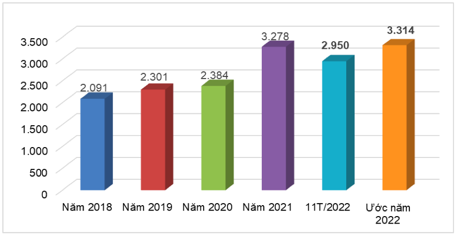 Kim ngạch xuất khẩu cao su qua các năm giai đoạn 2020 – 2022 (ĐVT: triệu USD). Ảnh: Cục XNK