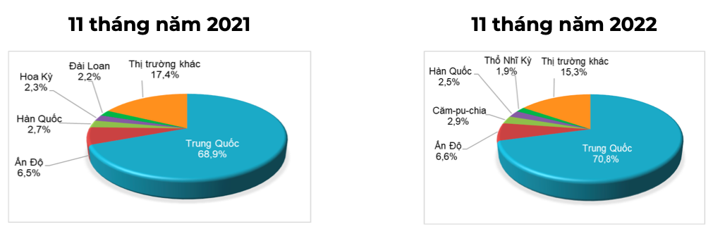 Cơ cấu thị trường xuất khẩu cao su của Việt Nam (ĐVT: % tính theo trị giá). Nguồn: Cục XNK