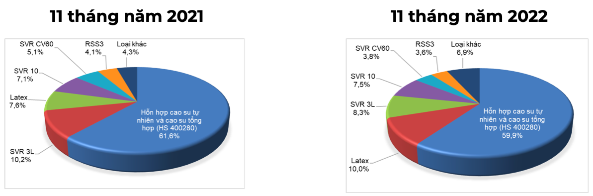 Chủng loại cao su xuất khẩu của Việt Nam (ĐVT: % tính theo trị giá). Nguồn: Cục XNK