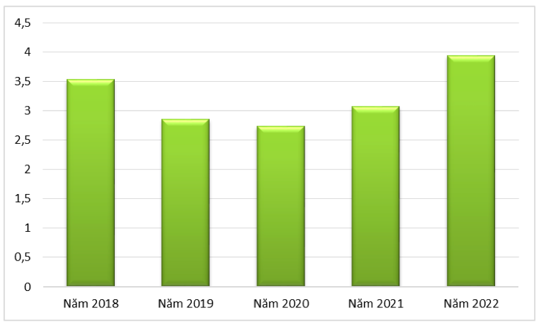 Xuất khẩu cà phê của Việt Nam giai đoạn 2018 – 2022 (ĐVT: Tỷ USD). Nguồn: Cục XNK