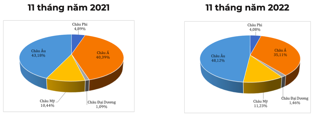 Cơ cấu khu vực xuất khẩu cà phê của Việt Nam (tỷ trọng tính theo trị giá). Nguồn: Cục XNK