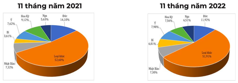 Cơ cấu các thị trường xuất khẩu cà phê của Việt Nam (Tỷ trọng tính theo trị giá). Nguồn: Cục XNK