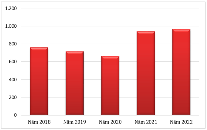 Trị giá xuất khẩu hạt tiêu của Việt Nam giai đoạn 2018 – 2022 (ĐVT: Triệu USD). Nguồn: Cục XNK