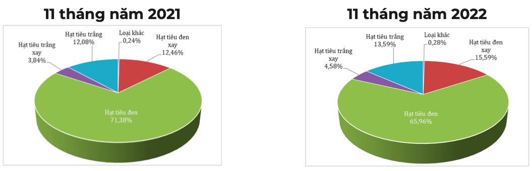 Cơ cấu chủng loại hạt tiêu xuất khẩu (Tỷ trọng tính theo trị giá). Nguồn: Cục XNK