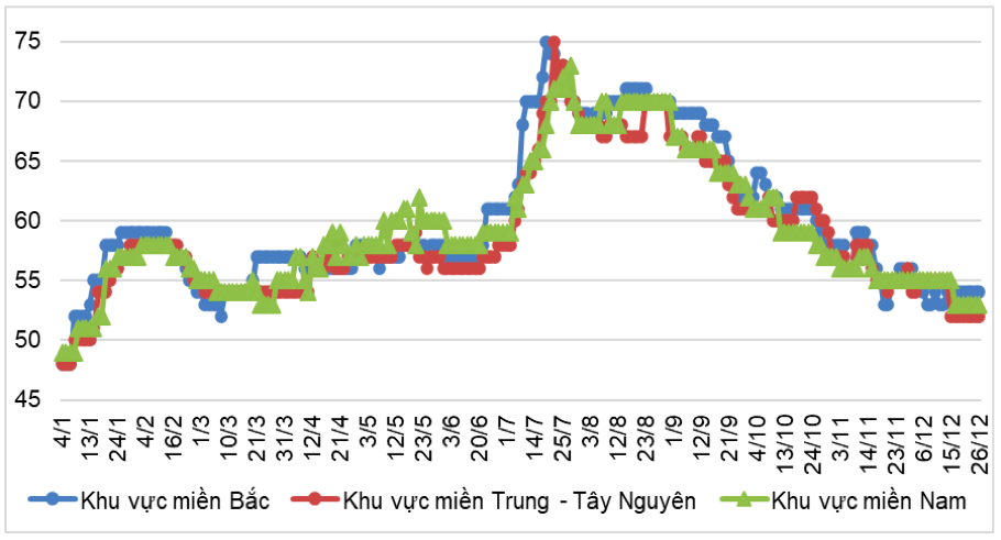 Diễn biến giá lợn hơi tại miền Bắc, miền Trung – Tây Nguyên và miền Nam từ đầu năm 2022 (Đơn vị tính: nghìn đồng). Nguồn: Cục XNK