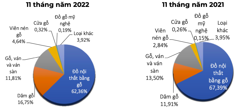 Cơ cấu mặt hàng gỗ và sản phẩm gỗ xuất khẩu (ĐVT: % theo trị giá). Nguồn: Cục XNK
