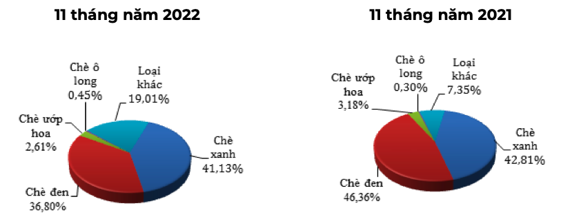 Cơ cấu mặt hàng chè xuất khẩu (ĐVT: % theo trị giá). Nguồn: Cục XNK
