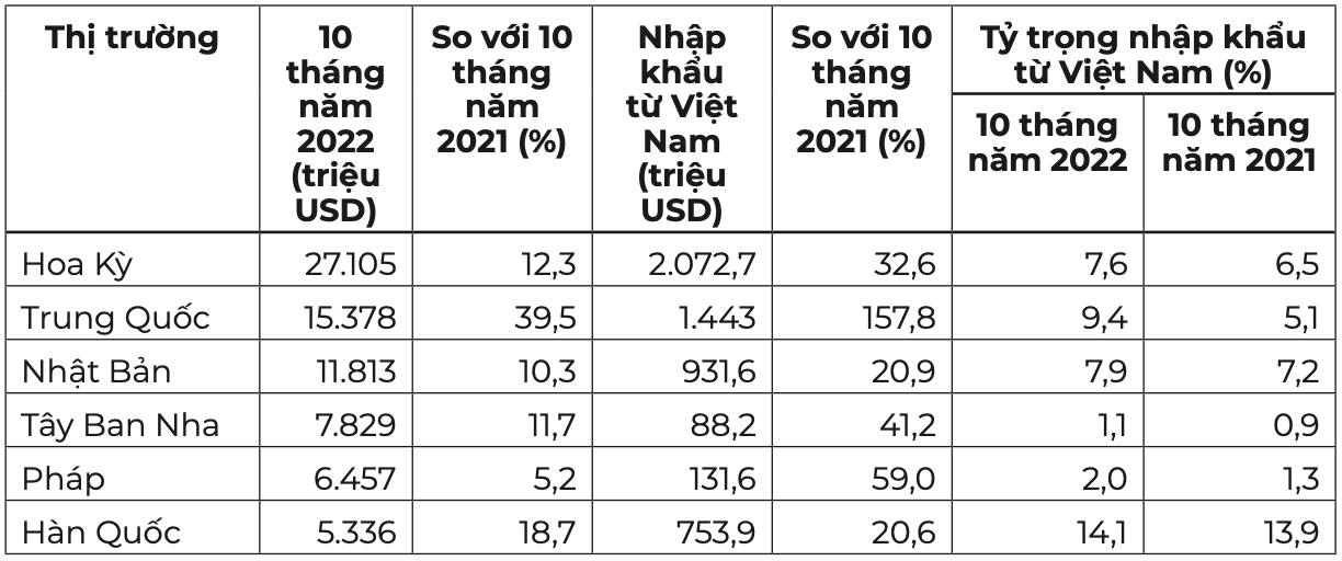 Nhập khẩu thủy sản của một số thị trường lớn 10 tháng năm 2022. Nguồn: Cục XNK