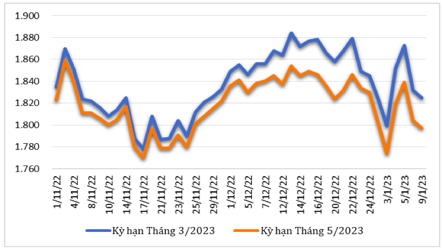Diễn biến giá cà phê Robusta giao kỳ hạn trên sàn giao dịch London từ đầu tháng 11/2022 đến nay (ĐVT: USD/tấn)