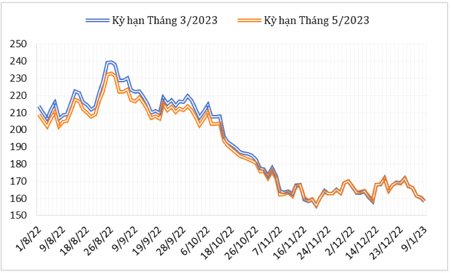 Diễn biến giá cà phê Arabica trên sàn giao dịch New York từ tháng 8/2022 đến nay (ĐVT: Uscent/lb). Nguồn: Cục XNK