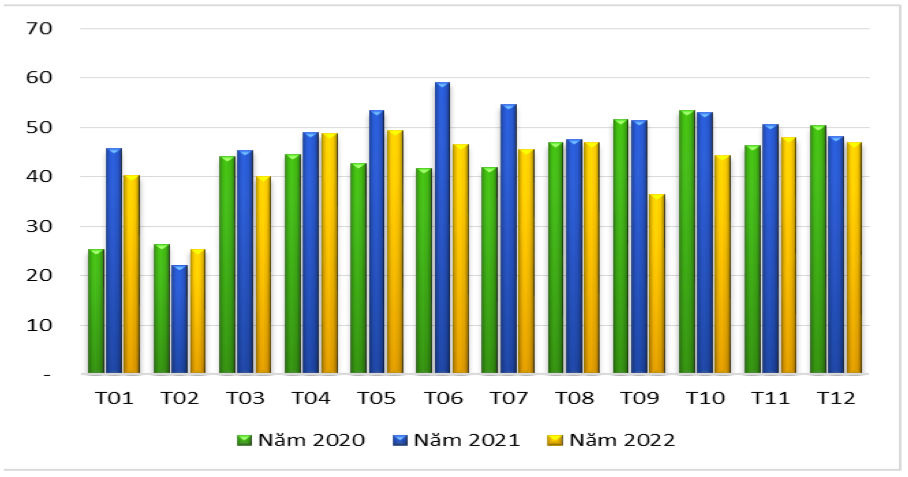 Lượng hạt điều xuất khẩu qua các tháng giai đoạn 2020 – 2022 (ĐVT: nghìn tấn). Nguồn: Cục XNK