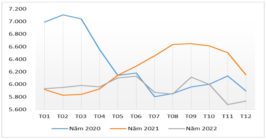 Diễn biến giá xuất khẩu bình quân hạt điều qua các tháng giai đoạn 2020 – 2022 (ĐVT: USD/tấn). Nguồn: Cục XNK