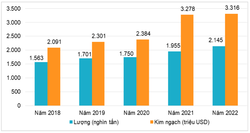 Xuất khẩu cao su của Việt Nam từ năm 2017 - 2022. Nguồn: Tổng cục Hải quan