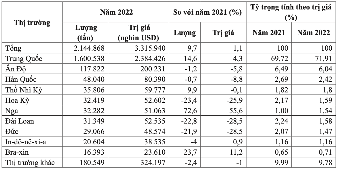 10 thị trường xuất khẩu cao su lớn nhất của Việt Nam năm 2022. Nguồn: Tổng cục Hải quan