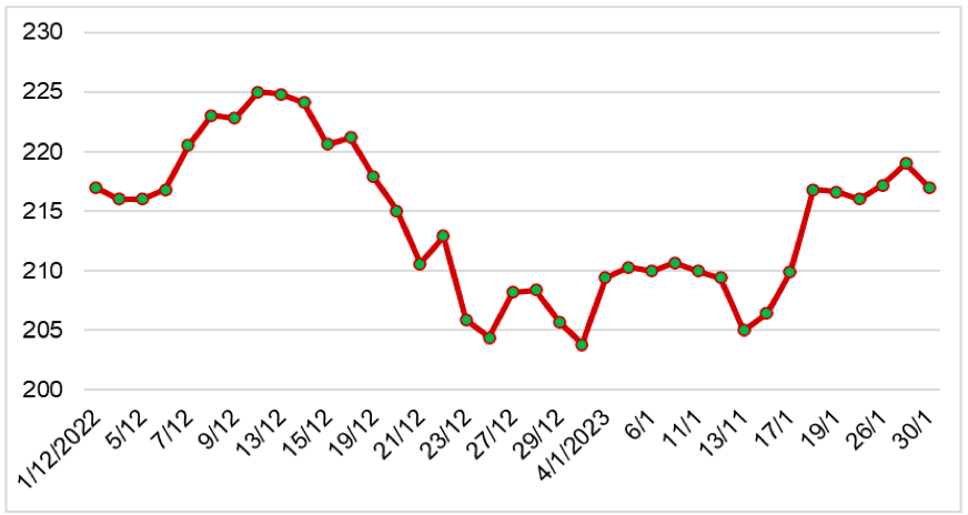 Diễn biến giá cao su RSS3 giao tại sàn Osaka từ tháng 12/2022 đến nay (ĐVT: Yên/kg). Nguồn: Cục XNK