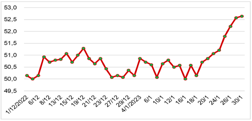 Diễn biến giá cao su RSS3 tại Thái Lan từ tháng 12/2022 đến nay (ĐVT: Baht/kg). Nguồn: Cục XNK