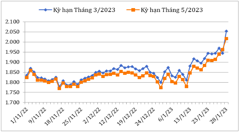 Diễn biến giá cà phê Robusta giao kỳ hạn trên sàn giao dịch London từ đầu tháng 11/2022 đến nay. Nguồn: Cục XNK