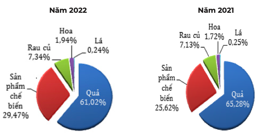 Cơ cấu mặt hàng rau quả của Việt Nam xuất khẩu (% theo trị giá). Nguồn: Cục XNK