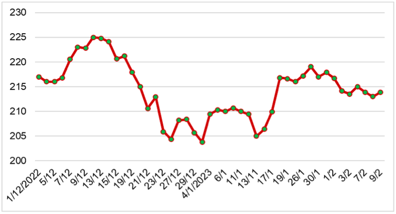 Diễn biến giá cao su RSS3 tại sàn Osaka từ tháng 1/2023 đến nay (ĐVT: Yên/kg). Nguồn: Cục XNK