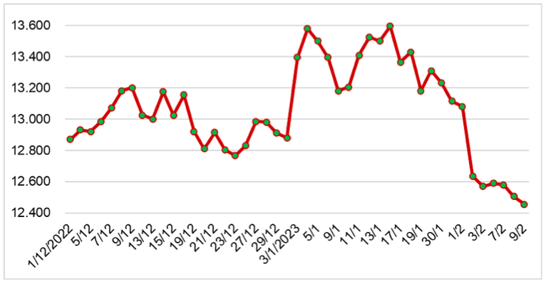Diễn biến giá cao su tại sàn SHFE từ tháng 1/2023 đến nay (ĐVT: NDT/tấn). Nguồn: Cục XNK