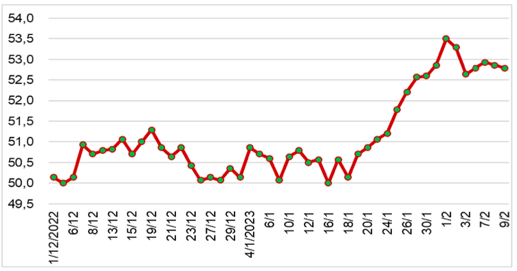 Diễn biến giá cao su RSS3 tại Thái Lan từ tháng 1/2023 đến nay (ĐVT: Baht/kg). Nguồn: Cục XNK