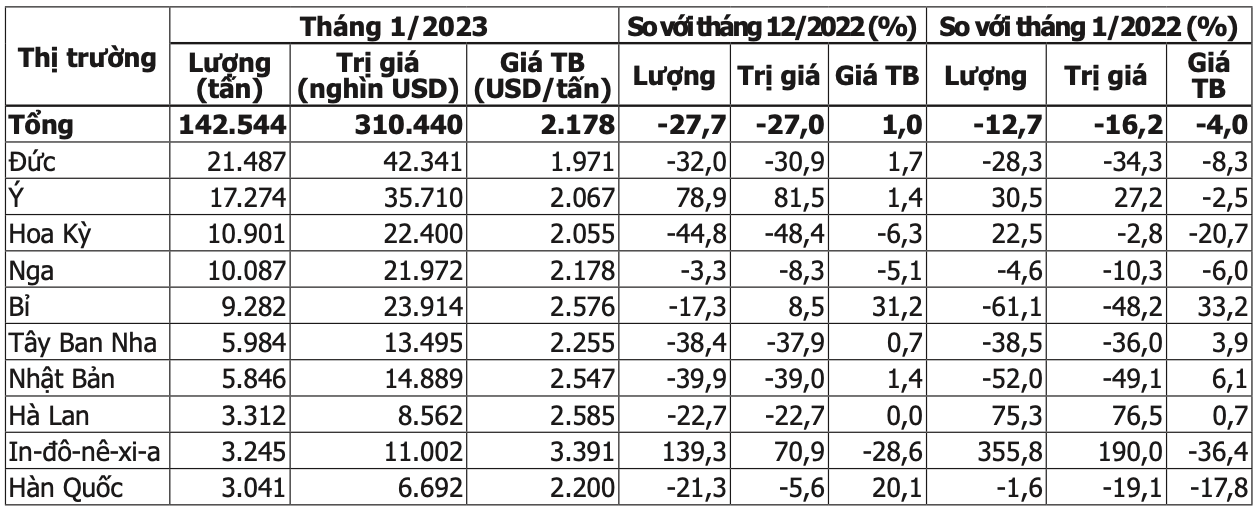 10 thị trường xuất khẩu cà phê lớn của Việt Nam trong tháng 1/2023. Nguồn: Cục XNK