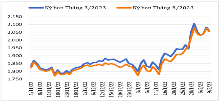 Diễn biến giá cà phê Robusta giao kỳ hạn trên sàn giao dịch London từ giữa tháng 11/2022 đến nay (ĐVT: USD/tấn). Nguồn: Cục XNK