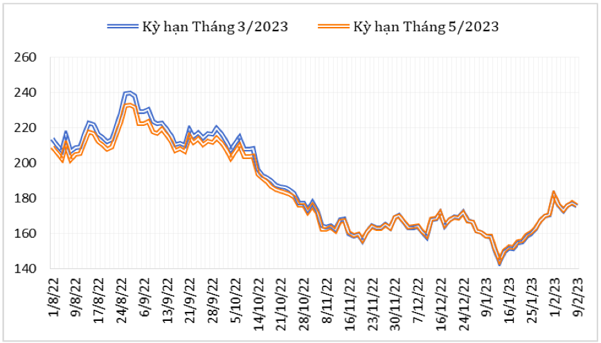 Diễn biến giá cà phê Arabica trên sàn giao dịch New York từ tháng 8/2022 đến nay (ĐVT: Uscent/lb). Nguồn: Cục XNK