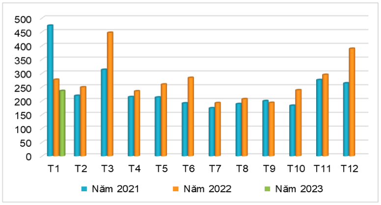 Xuất khẩu sắn và sản phẩm từ sắn của Việt Nam giai đoạn 2021 – 2023 (ĐVT: Nghìn tấn). Nguồn: Cục XNK