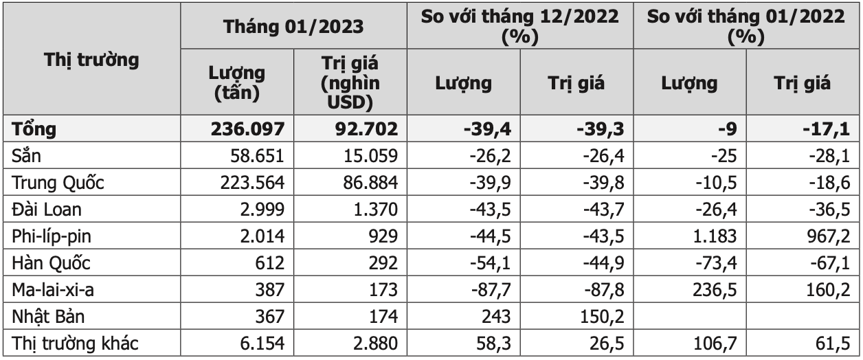 Thị trường xuất khẩu sắn và sản phẩm từ sắn của Việt Nam tháng 1/2023. Nguồn: Cục XNK