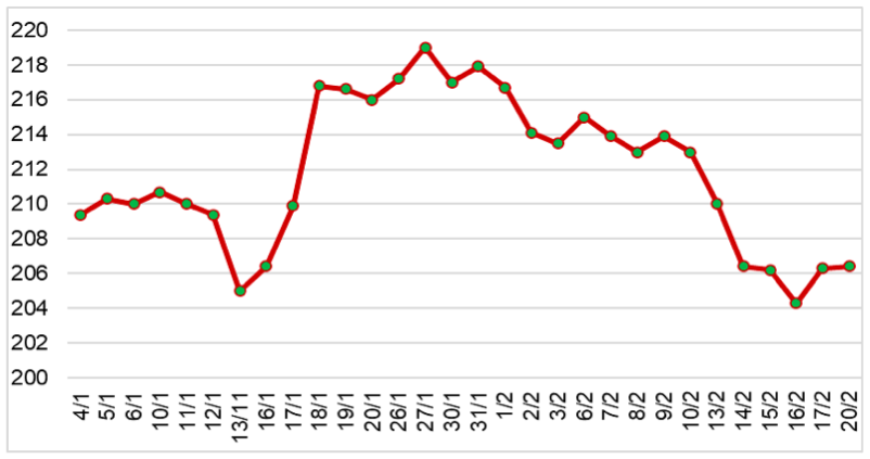 Diễn biến giá cao su RSS3 tại sàn OSE từ tháng 1/2023 đến nay (ĐVT: Yên/kg). Nguồn: Cục XNK