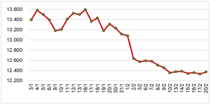 Diễn biến giá cao su tại sàn SHFE từ tháng 1/2023 đến nay (ĐVT: NDT/tấn). Nguồn: Cục XNK
