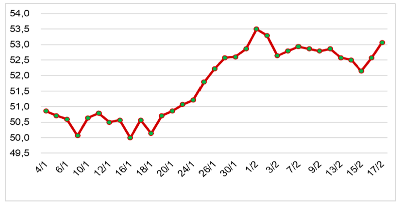 Diễn biến giá cao su RSS3 tại Thái Lan từ tháng 1/2023 đến nay (ĐVT: Baht/kg). Nguồn: Cục XNK