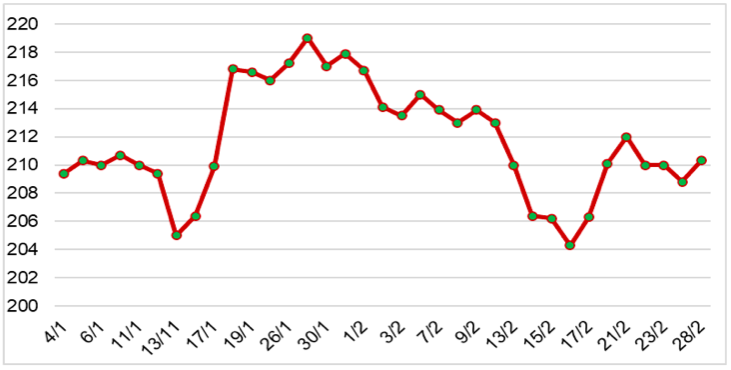 Diễn biến giá cao su RSS3 giao tại sàn Osaka từ đầu năm 2023 đến nay (ĐVT: Yên/kg). Nguồn: Cục XNK